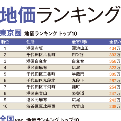 高級住宅地イメージと地価は比例しない ブランド地名 の今昔 Best Times ベストタイムズ