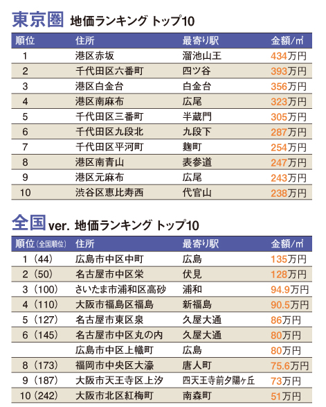 高級住宅地イメージと地価は比例しない ブランド地名 の今昔 Best Times ベストタイムズ