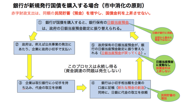 建設国債の政治経済学―なぜ投資国債論を提唱するのか 数量は多 - dcsh