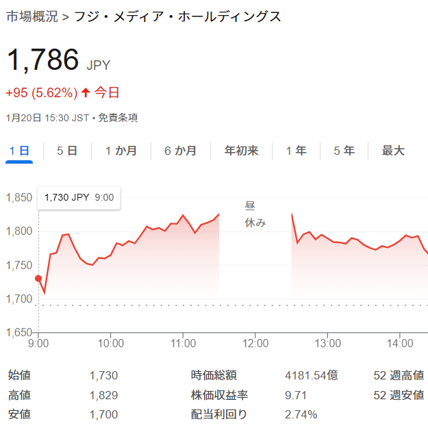 フジメHD株がまさかの続伸！株主圧力への期待感？堀江貴文、田端信太郎も買いを告白